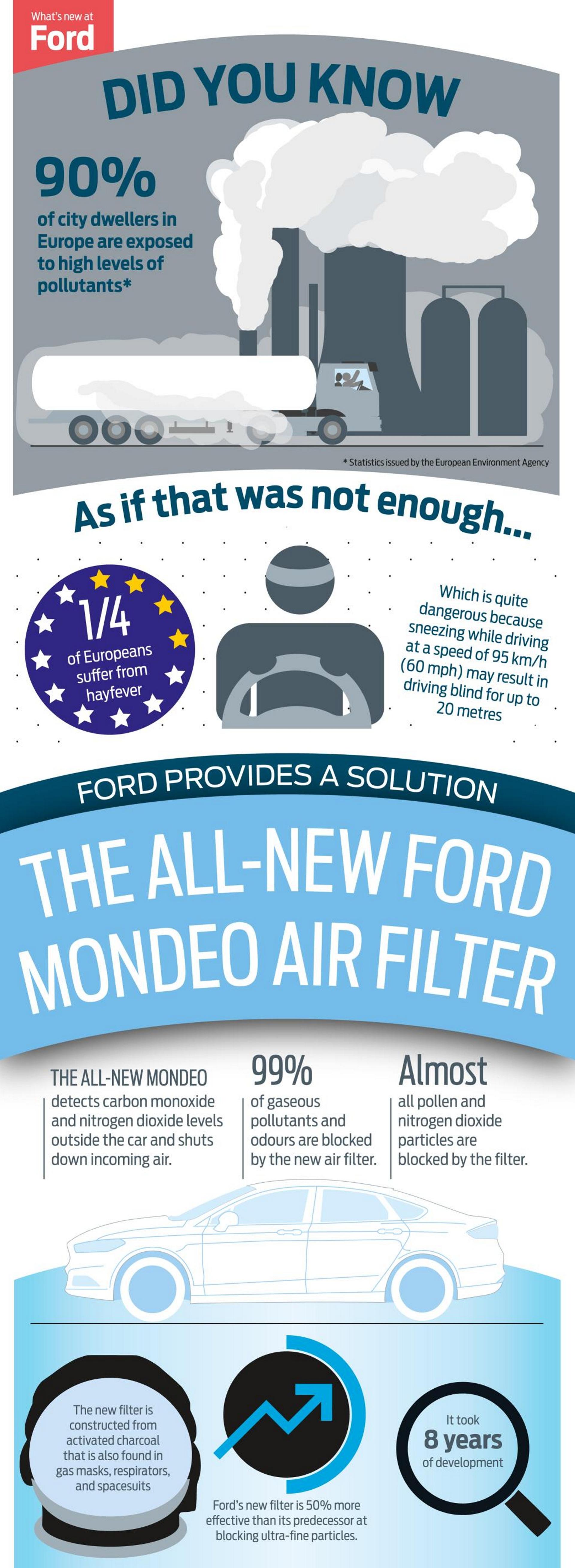HOW THE ALL-NEW MONDEO’S ADVANCED AIR FILTRATION COULD PREVENT ‘DRIVING BLIND’ AFTER SNEEZING AT THE WHEEL