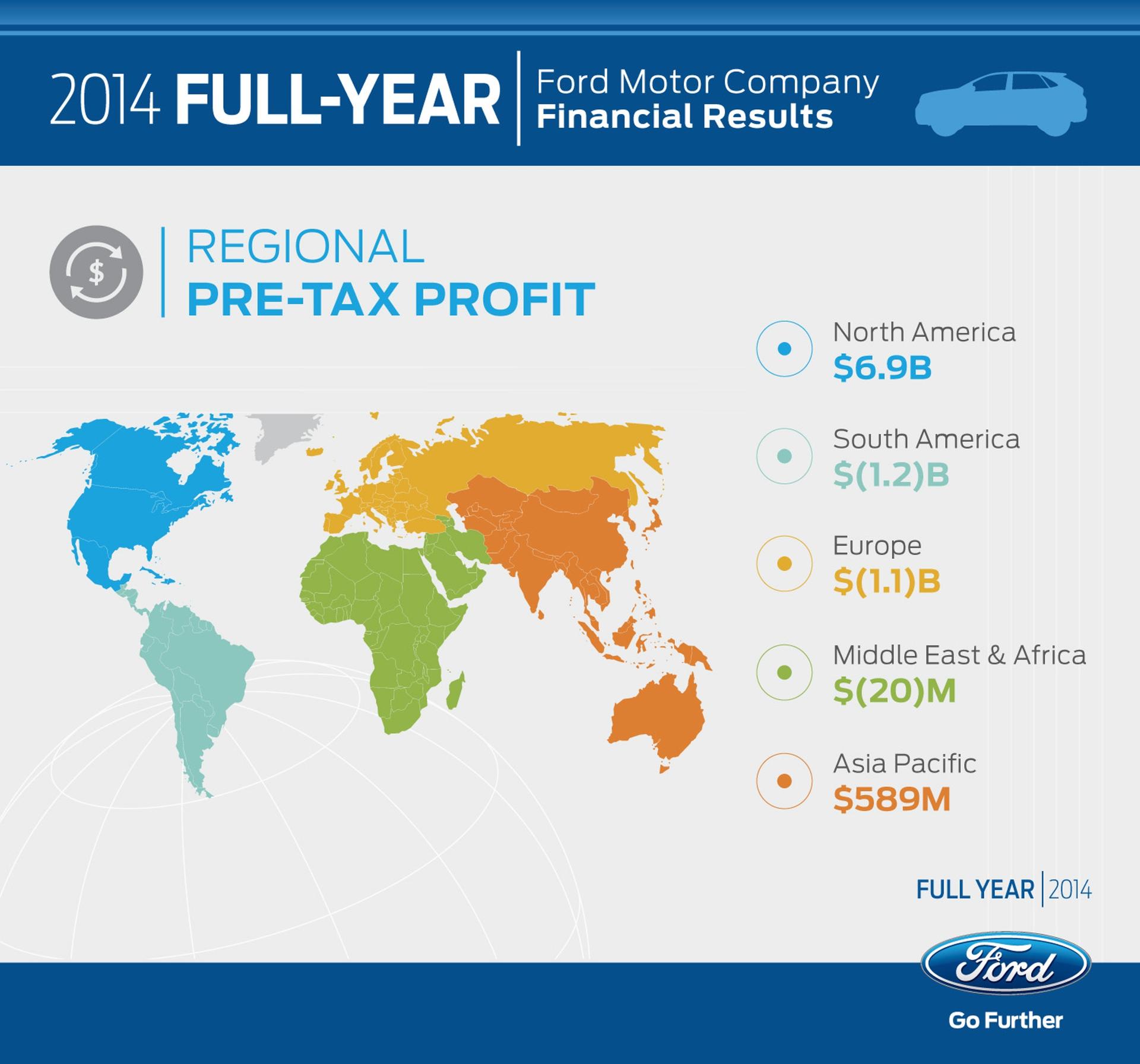 Ford Financial Ford Achieves 2014 Pre-Tax Profit of $6.3 Billion