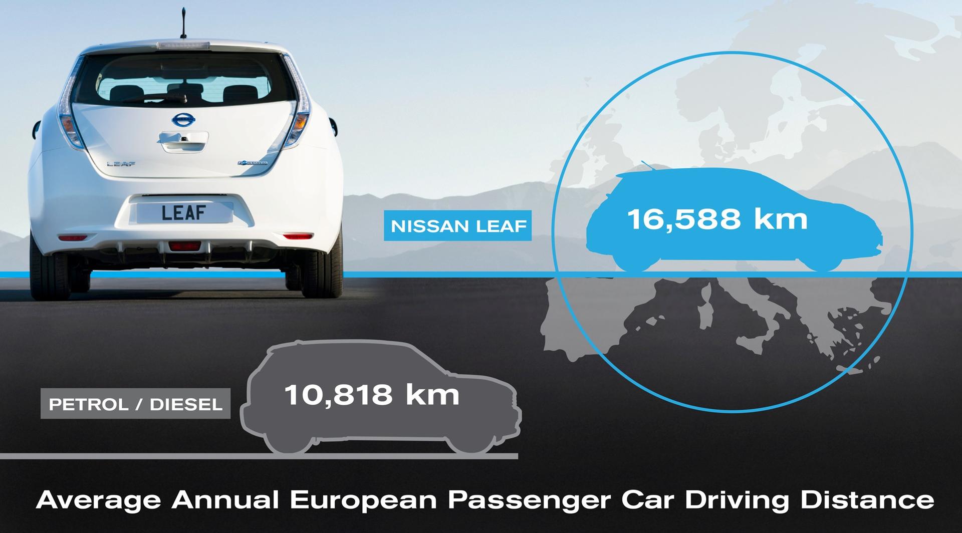 Nissan electric car drivers cover more kilometres than the average petrol or diesel vehicle