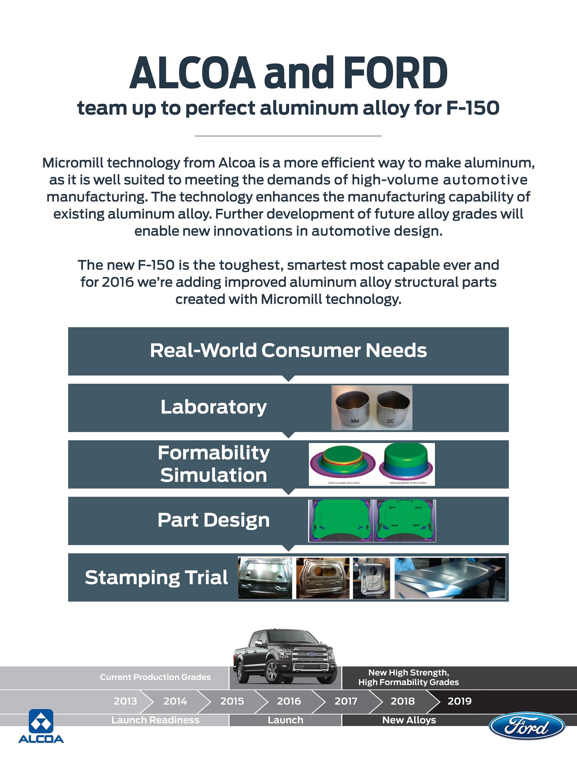 ALCOA Micromill Aluminum Technology and Ford F-150