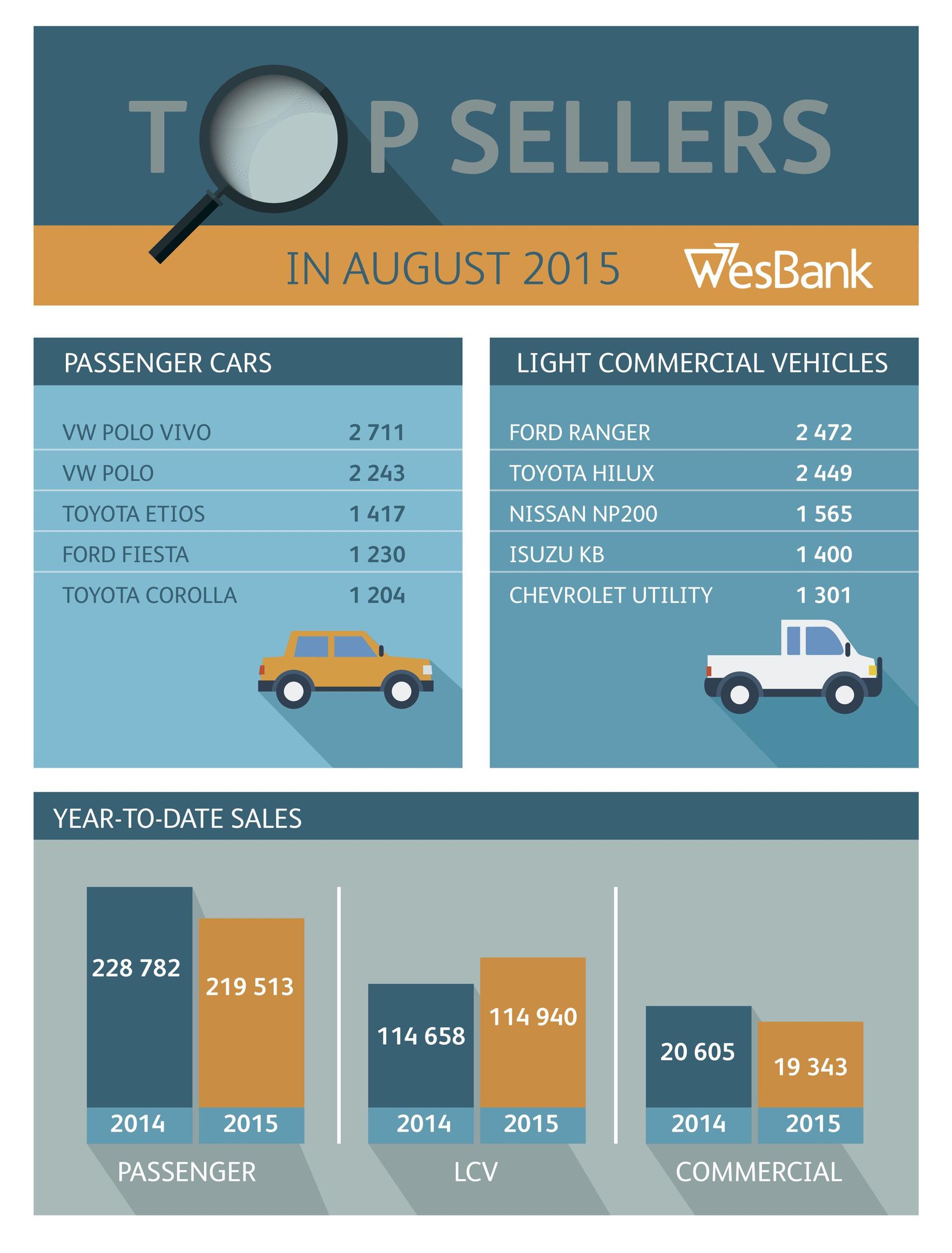 WESBANK – ECONOMIC SLOWDOWN AFFECTS NEW VEHICLE SALES