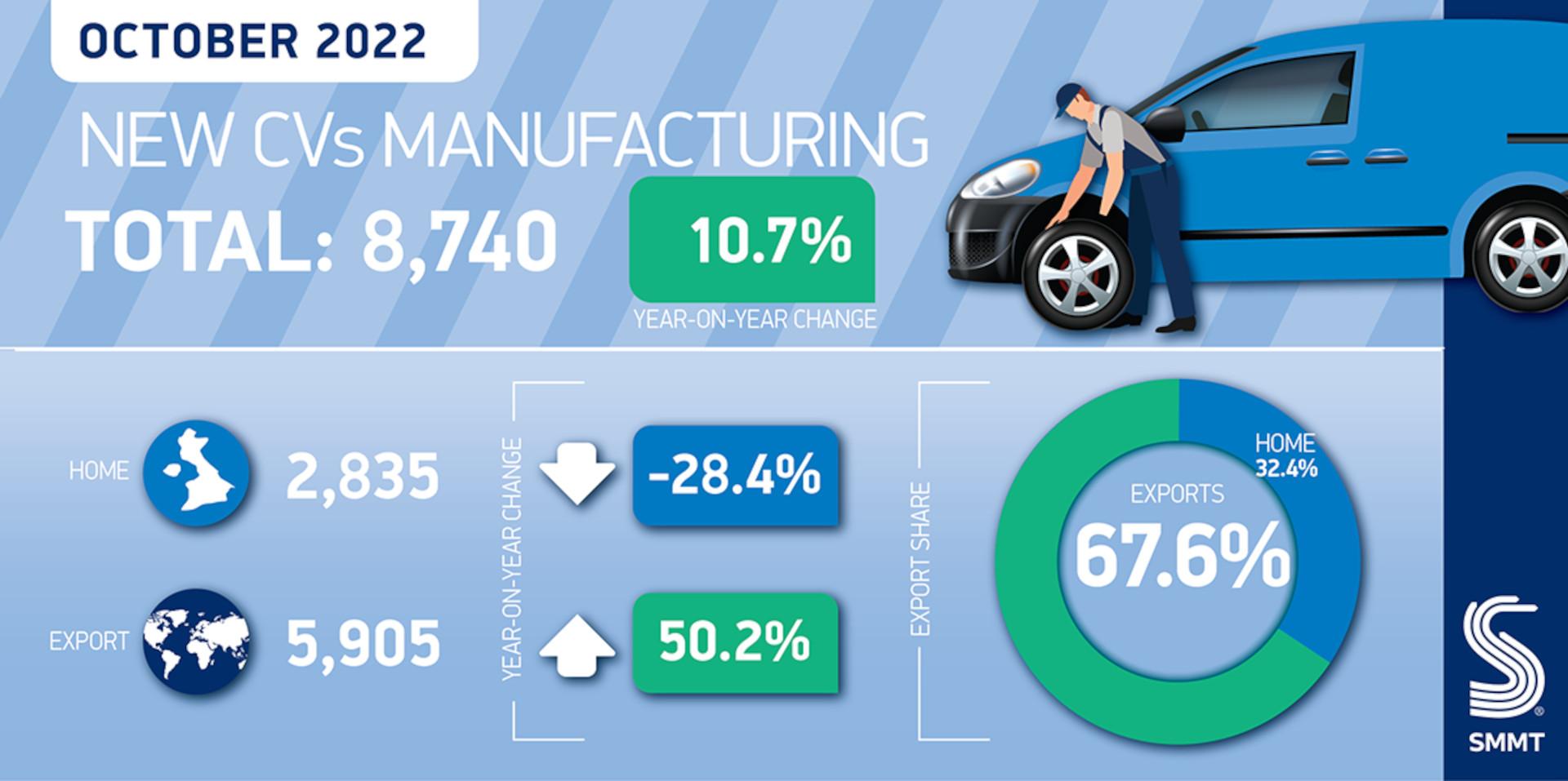 UK CV production up for 10th straight month