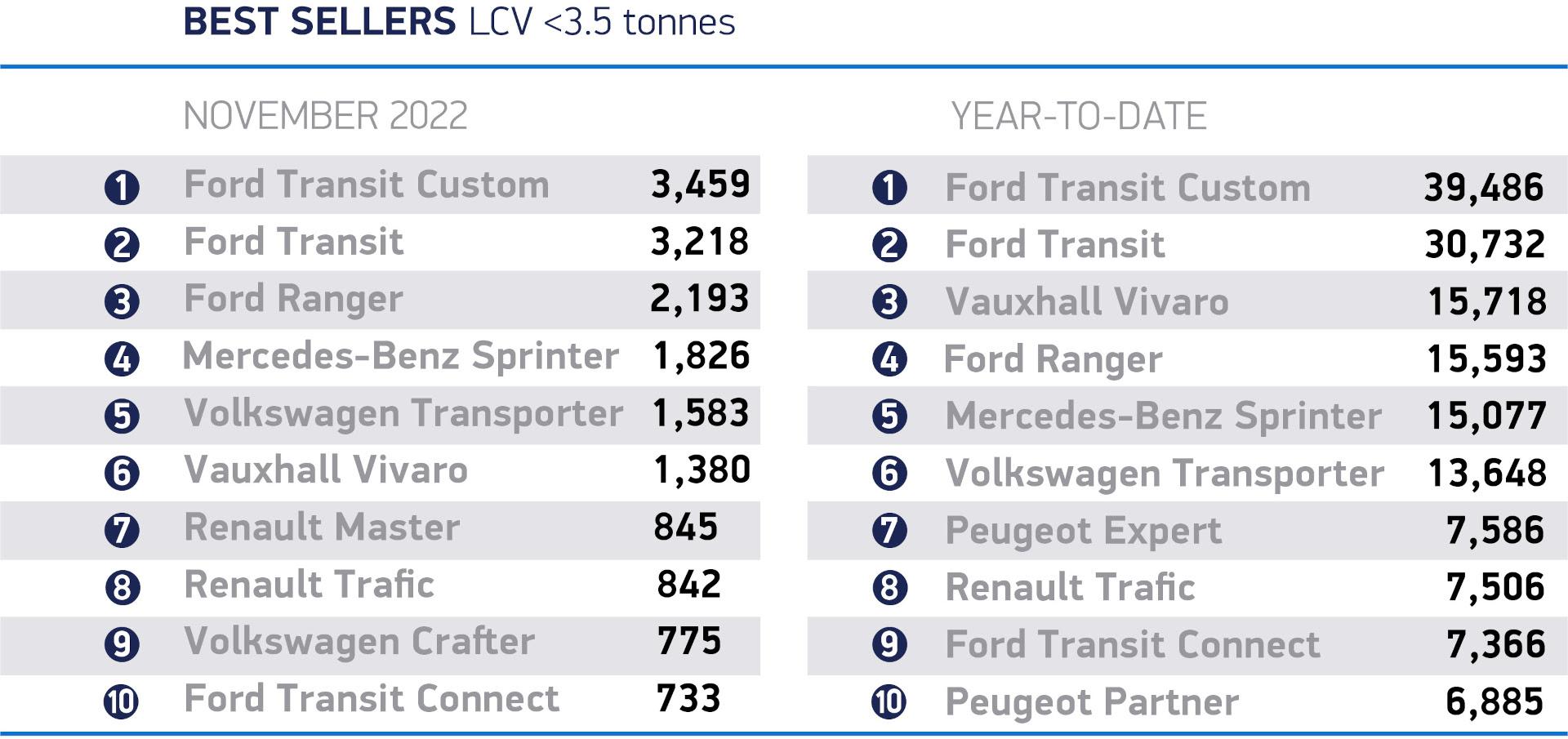New van deliveries down in November