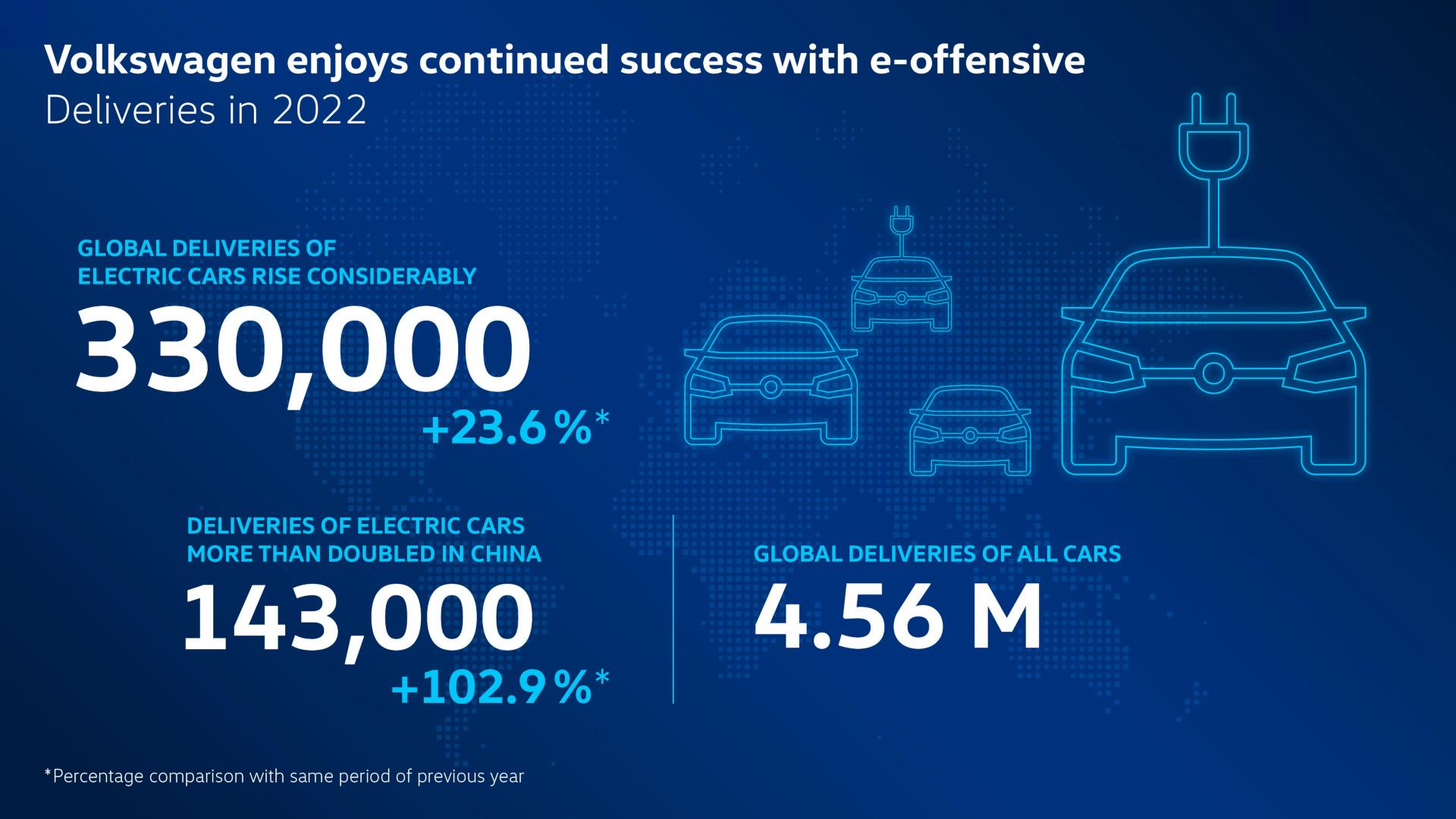 2022: Volkswagen’s worldwide deliveries of all-electric vehicles grow by almost 24%