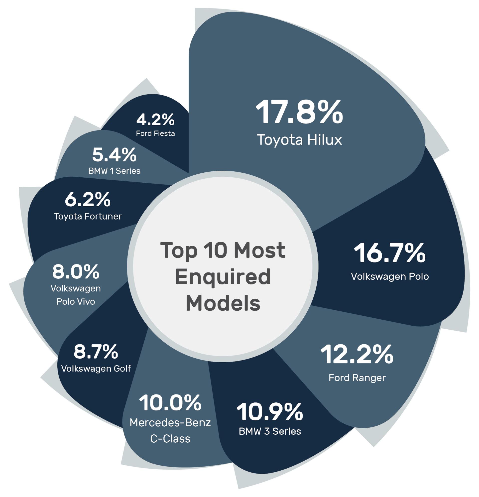Volkswagen and Hilux: SA’s most popular brand and model
