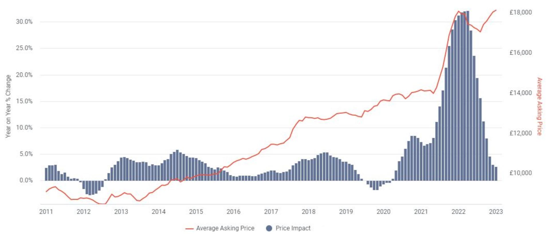 Confident outlook for year ahead as healthy demand sends used car prices up in January