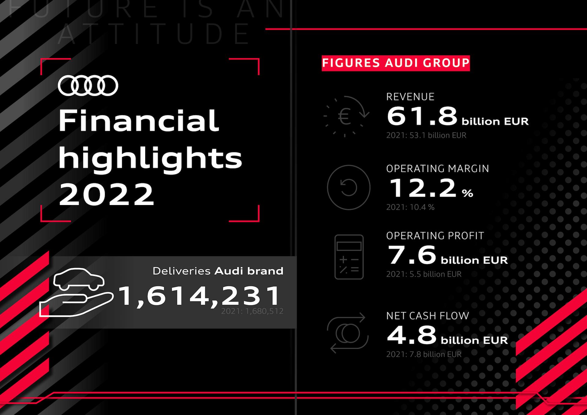 Record operating profit for Audi