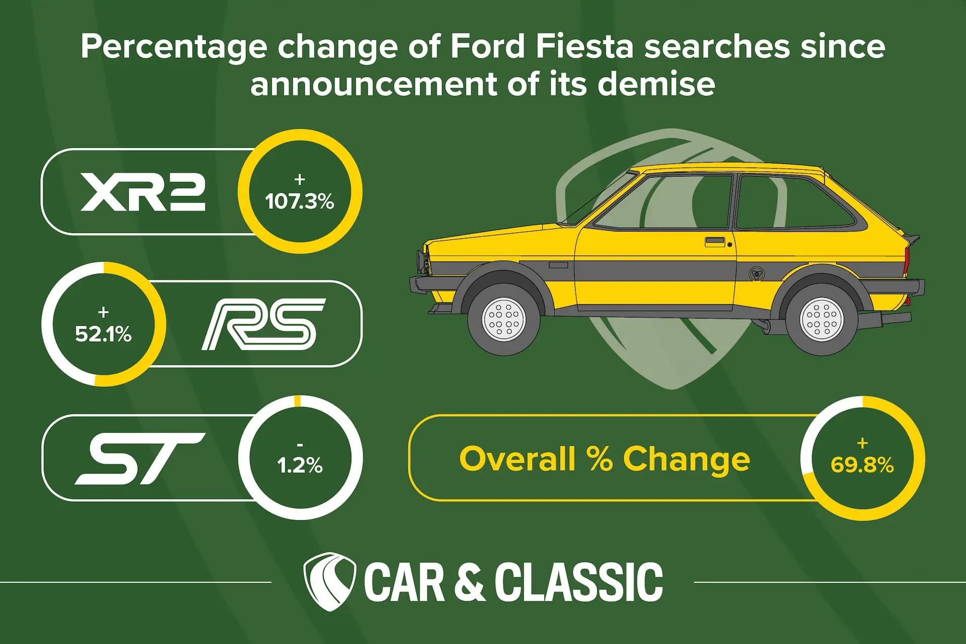 Car & Classic Goodbye Fiesta