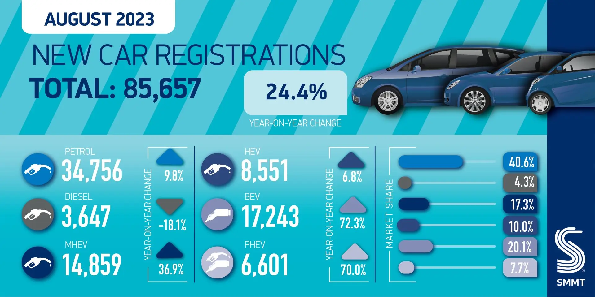 August Boost For Ev Market But Regulatory Uncertainty Threatens Future Ambitions