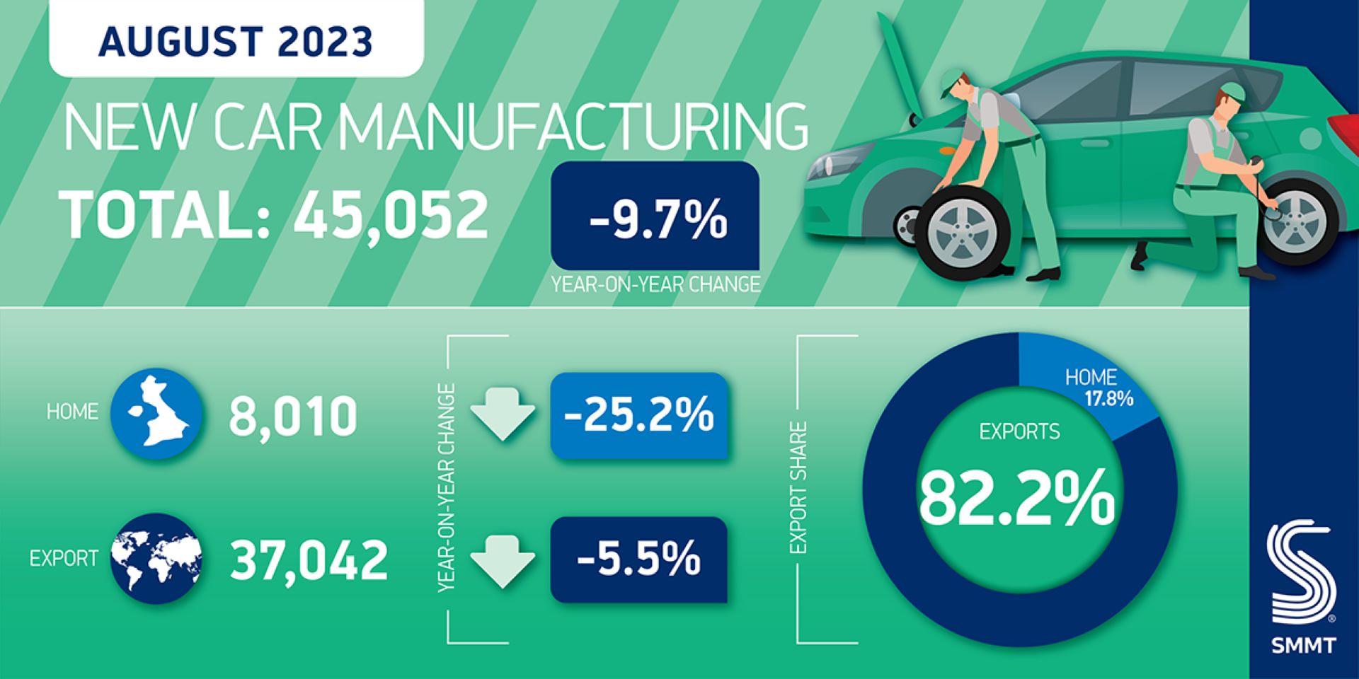 UK car manufacturing falls in August as factories gear up for next gen models