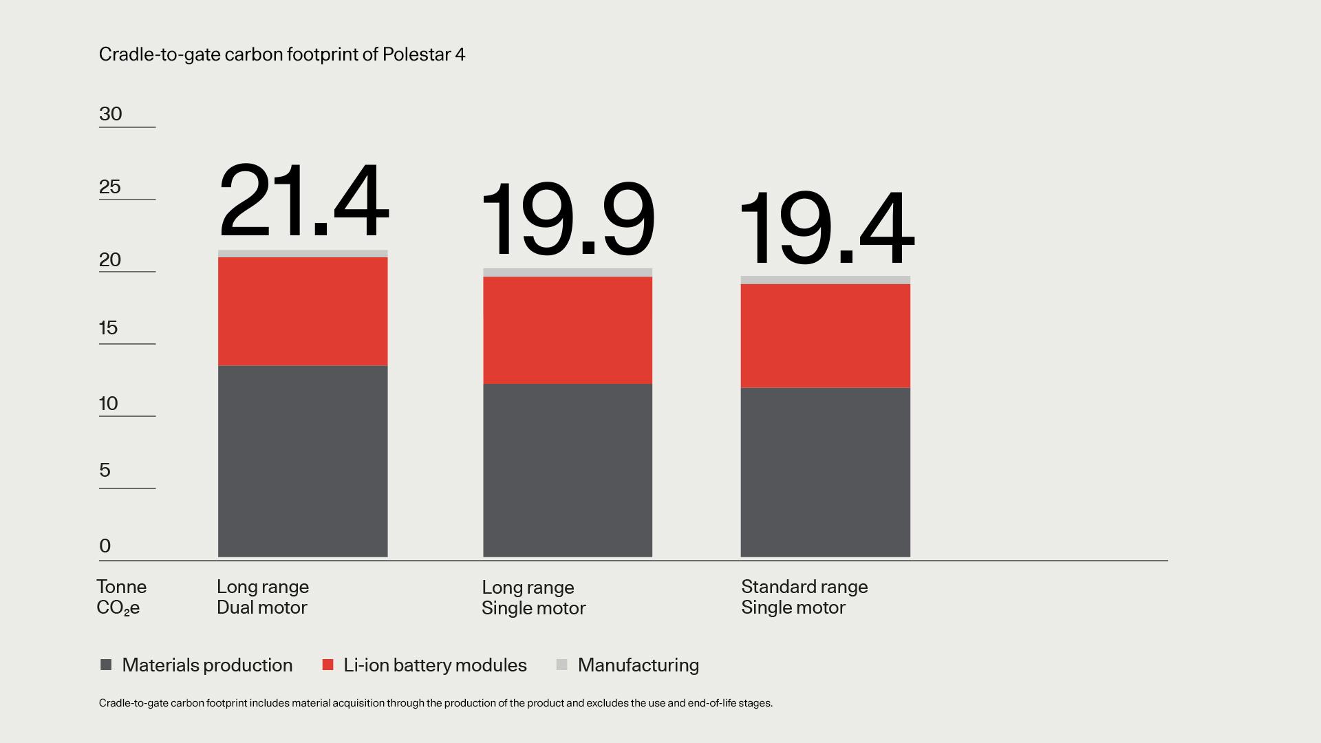 Polestar 4 LCA reveals lowest carbon impact of all Polestar vehicles at launch