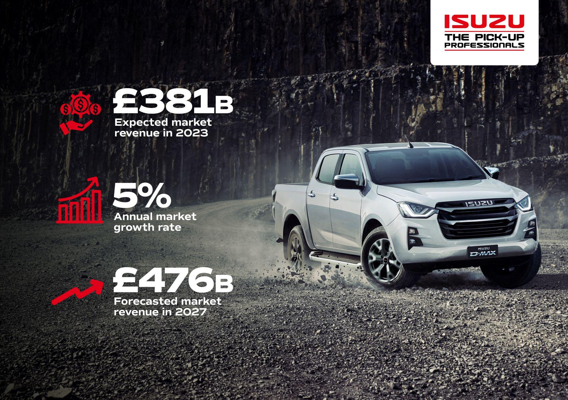 Building success with Isuzu D-Max