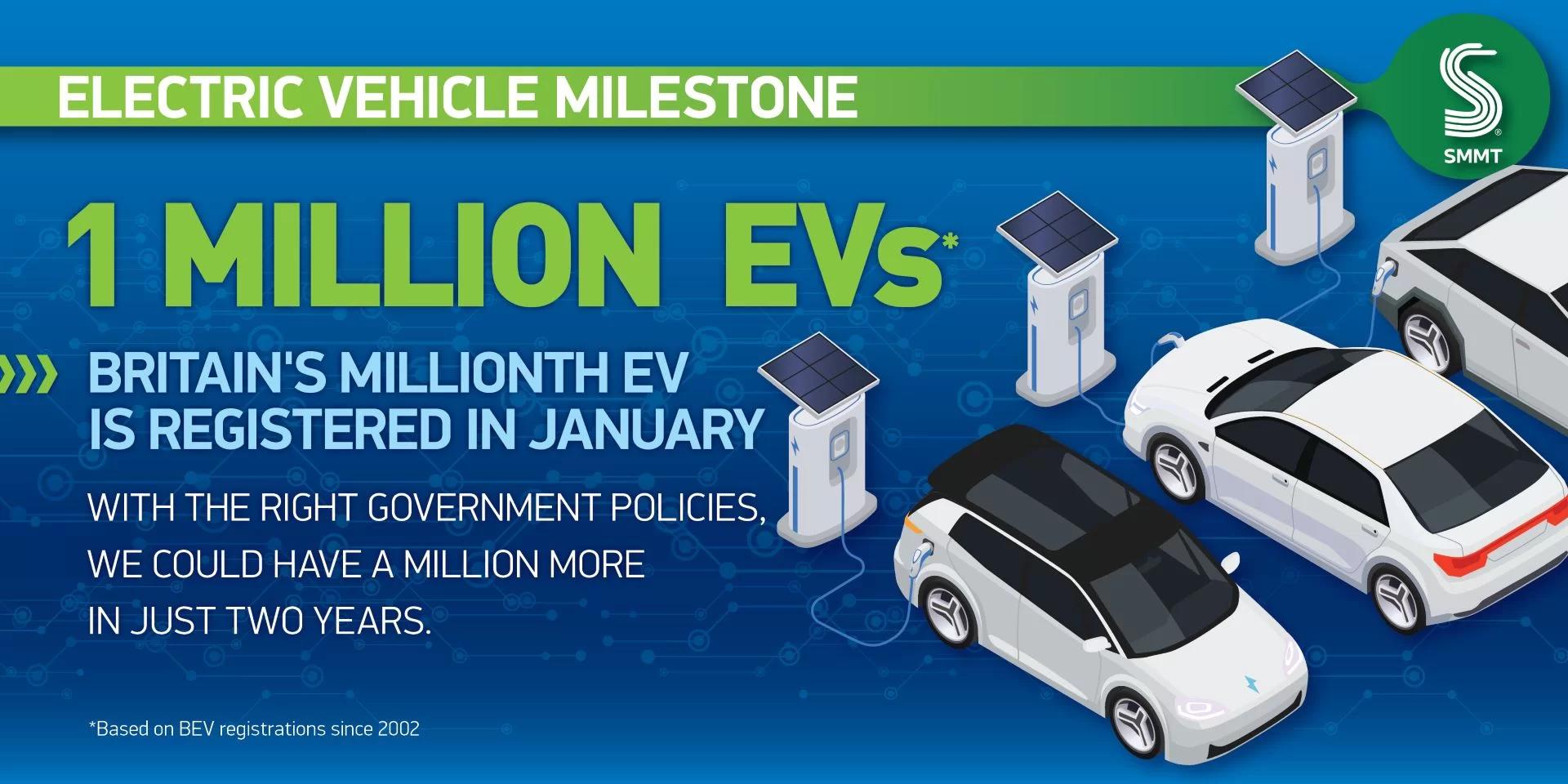 UK reaches million EV milestone as new car market grows