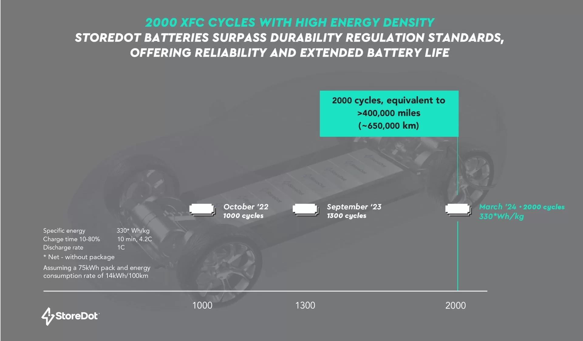 StoreDot Sets New Standard in EV Battery Technology with Breakthrough Charging Milestone