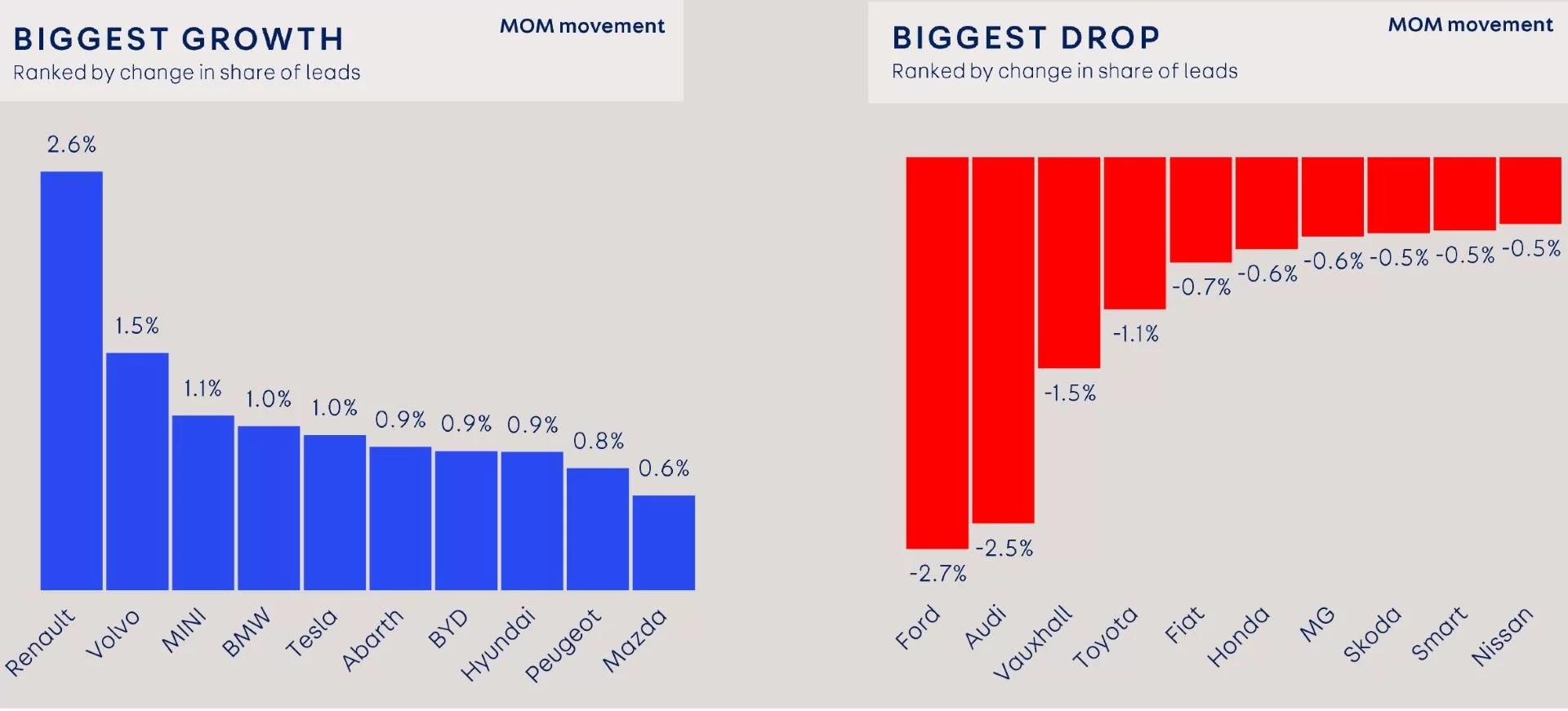 BMW Reigns in May’s Auto Trader Rankings, While CUPRA Gains Momentum