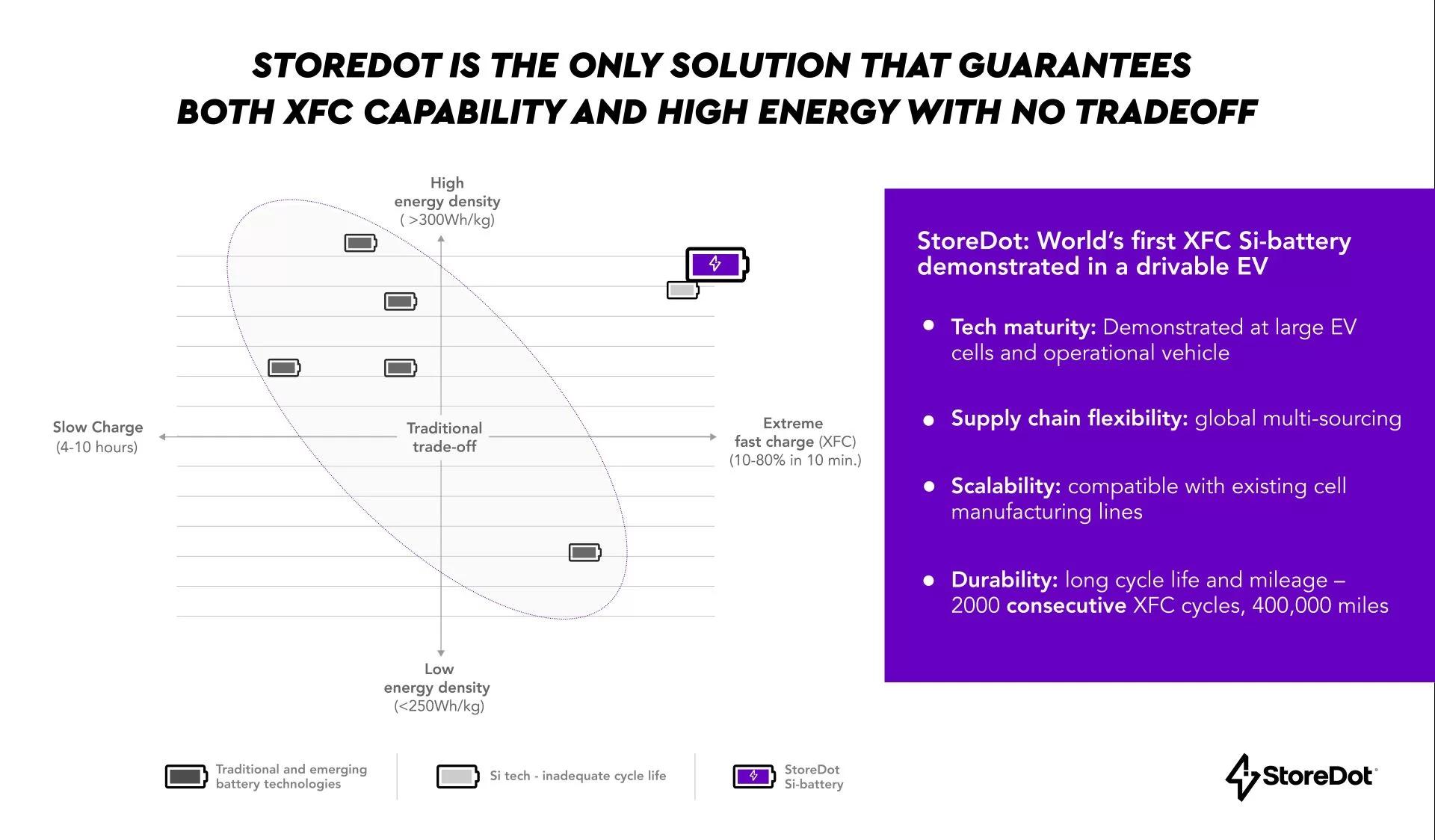 StoreDot Revolutionizes EV Charging with ‘100in5’ Battery Technology