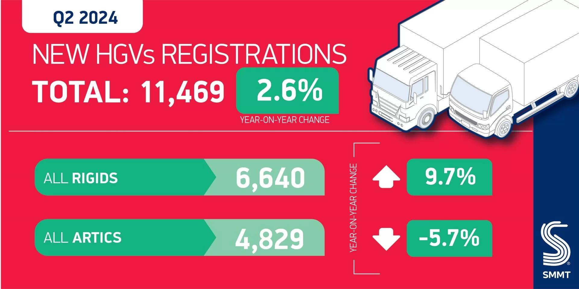 UK’s Heavy Vehicle Market Shows Resilience in Q2 2024