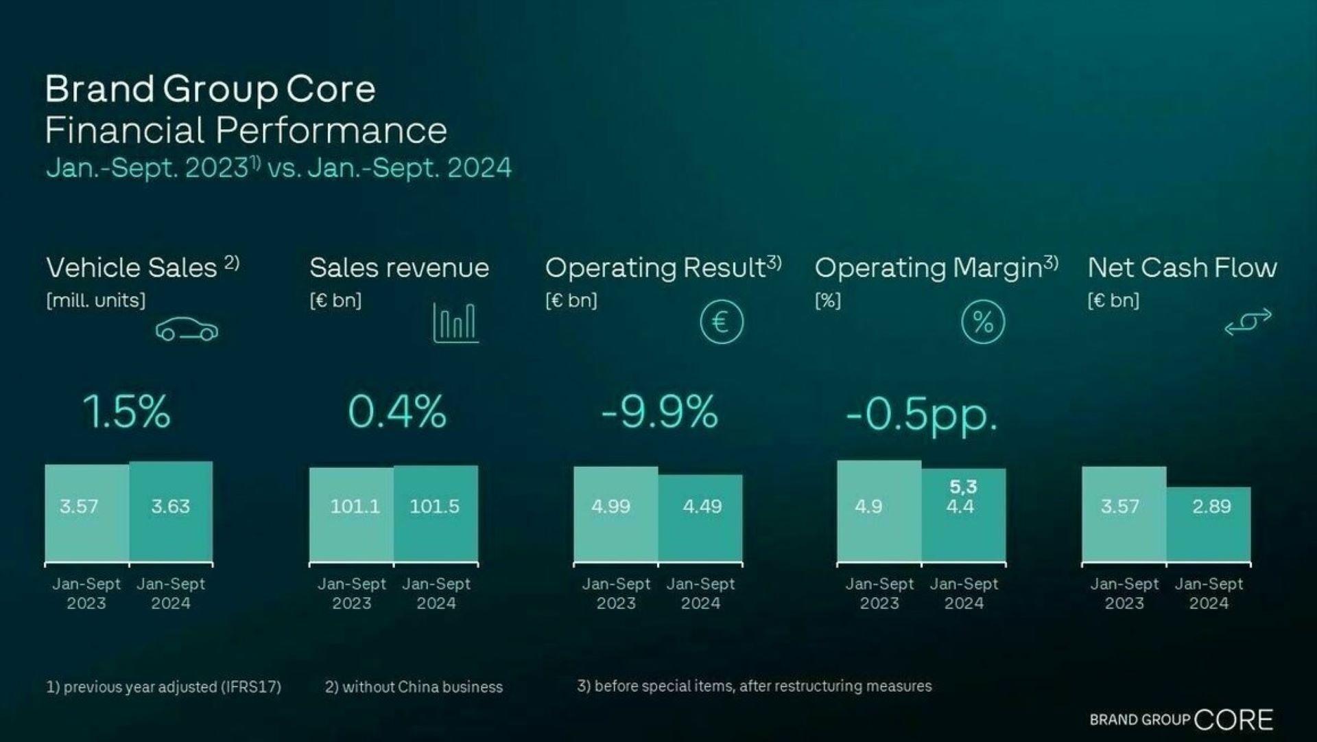 Volkswagen Group Reports Q3 Financial Results Amid Market Challenges