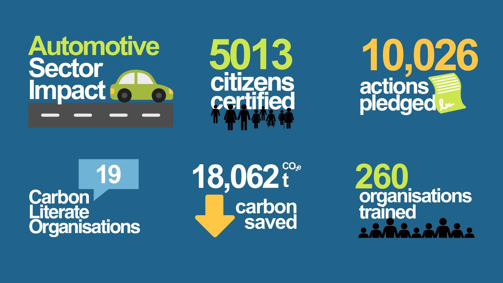 Automotive Industry Marks a Milestone in Sustainability: Over 5,000 Certified as Carbon Literate