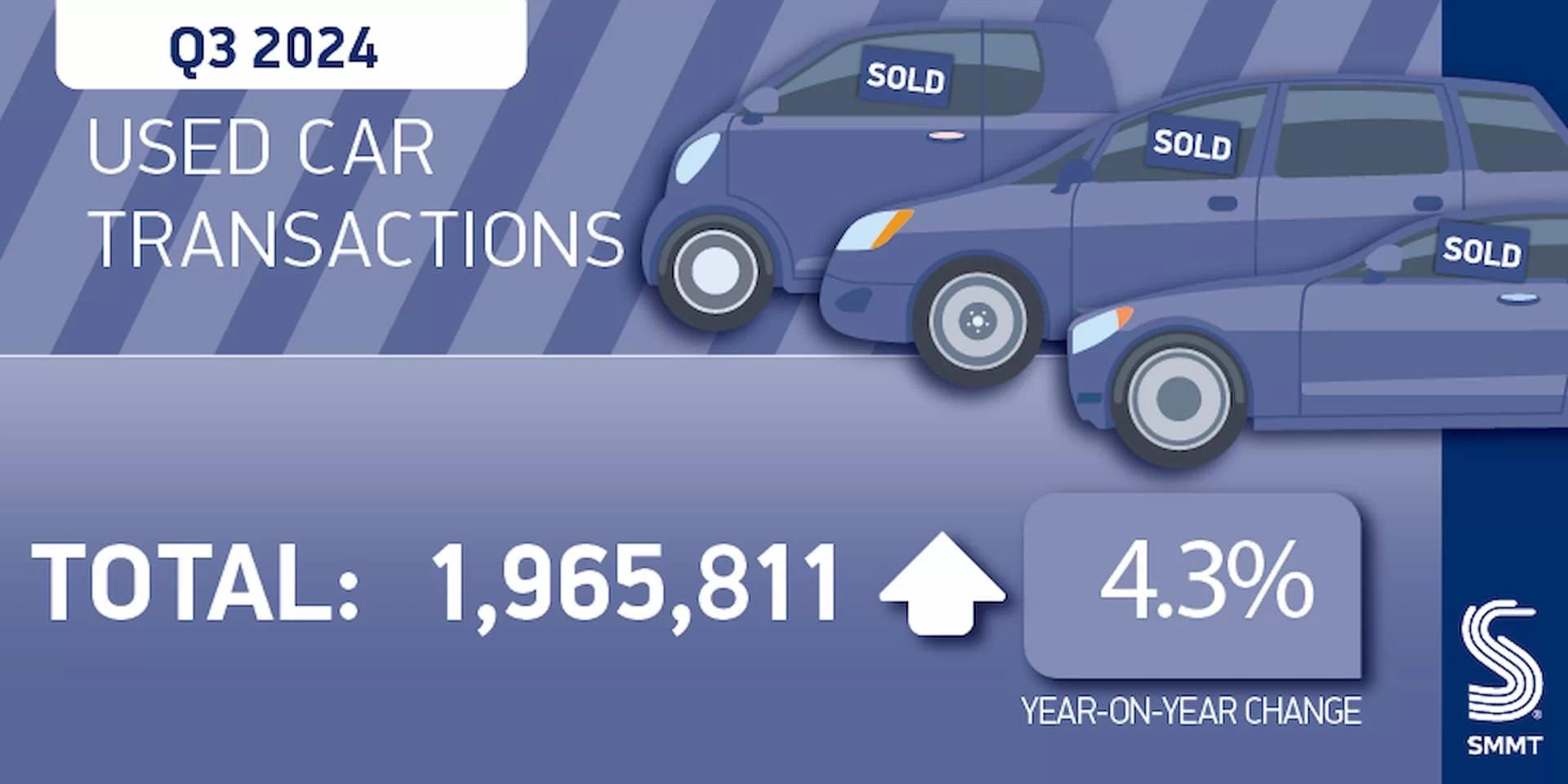 UK Used Car Market Continues Its Growth Surge: Pre-Loved EVs Take the Spotlight