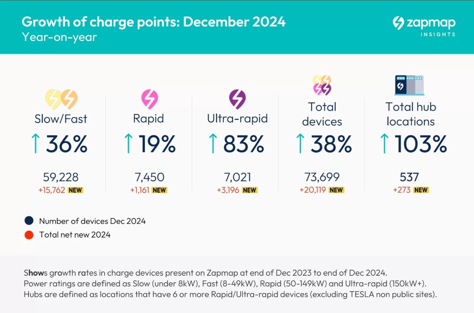 Zapmap Reports Record Growth in UK EV Charging Infrastructure for 2024