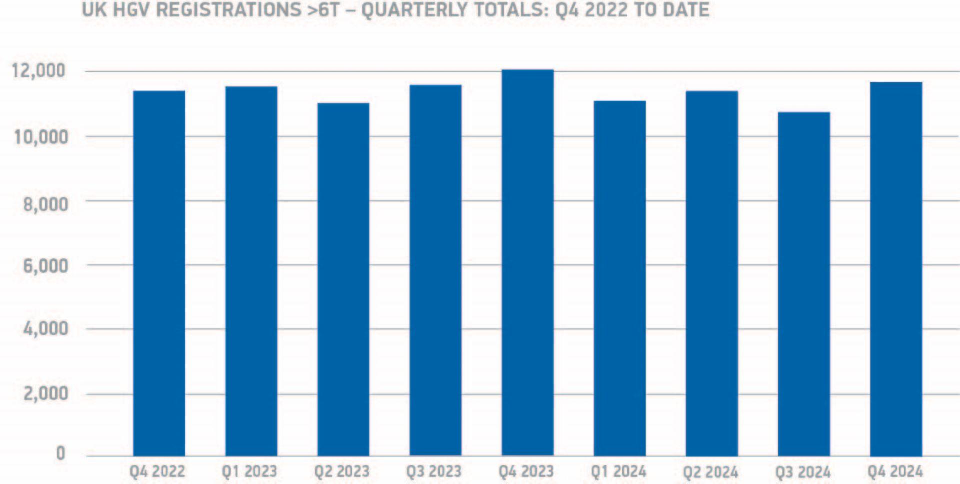 UK HGV Market Sees First Decline in Three Years Amid Urgent Call for Zero Emission Support