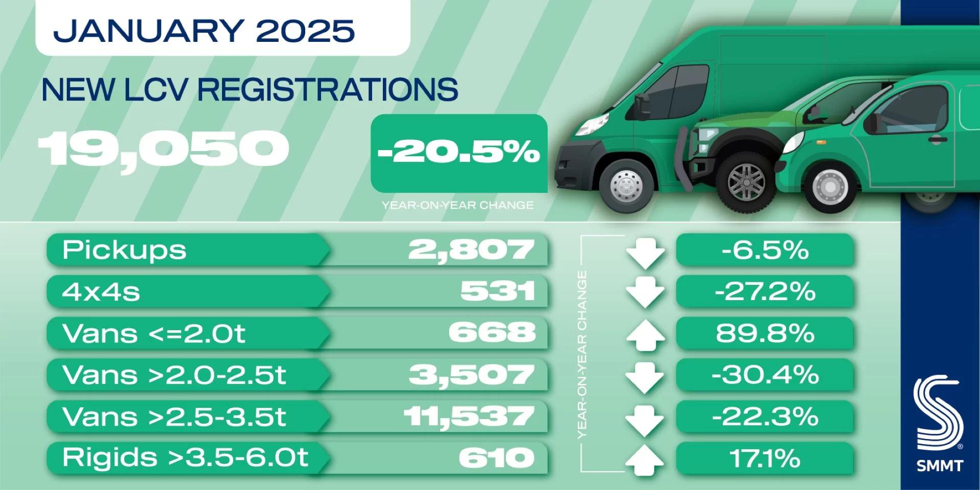UK Light Commercial Vehicle Market Faces Significant Downturn in January 2025