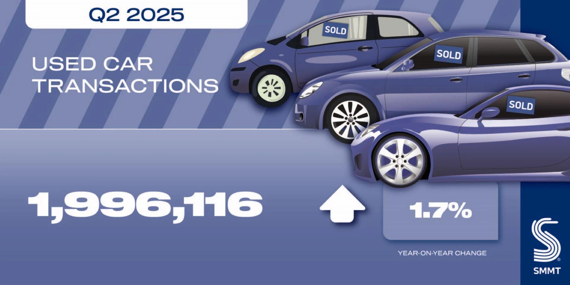 UK Used Car Market Hits Four Million Half-Year Milestone as Electrified Demand Accelerates