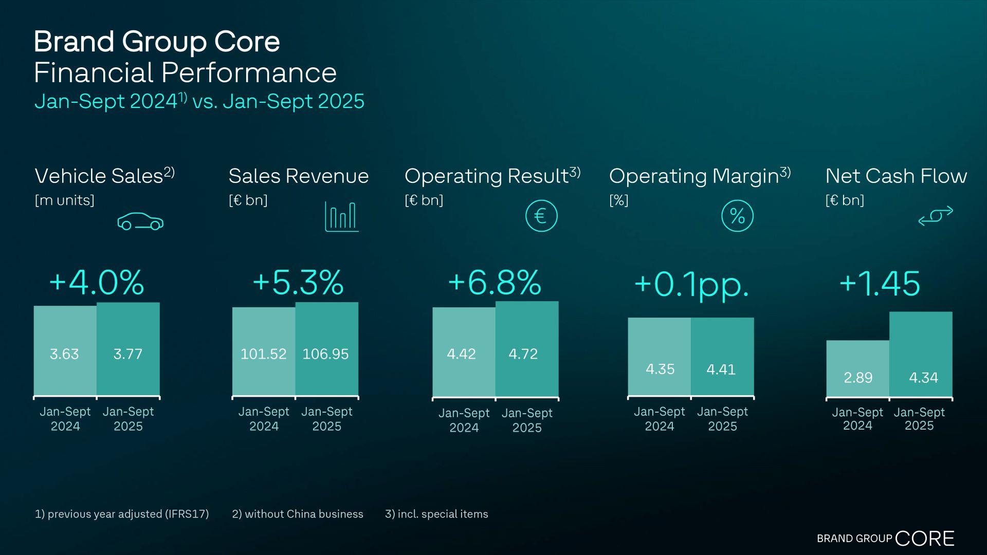Brand Group Core Accelerates Growth in First Nine Months of 2025