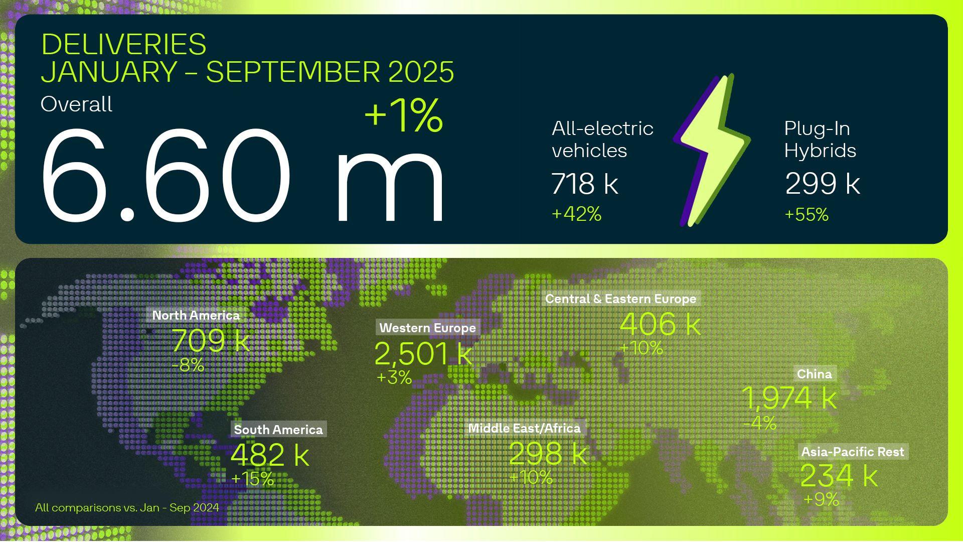 Volkswagen Group Strengthens Global Position with Robust Growth and Surging Demand for Electric Models