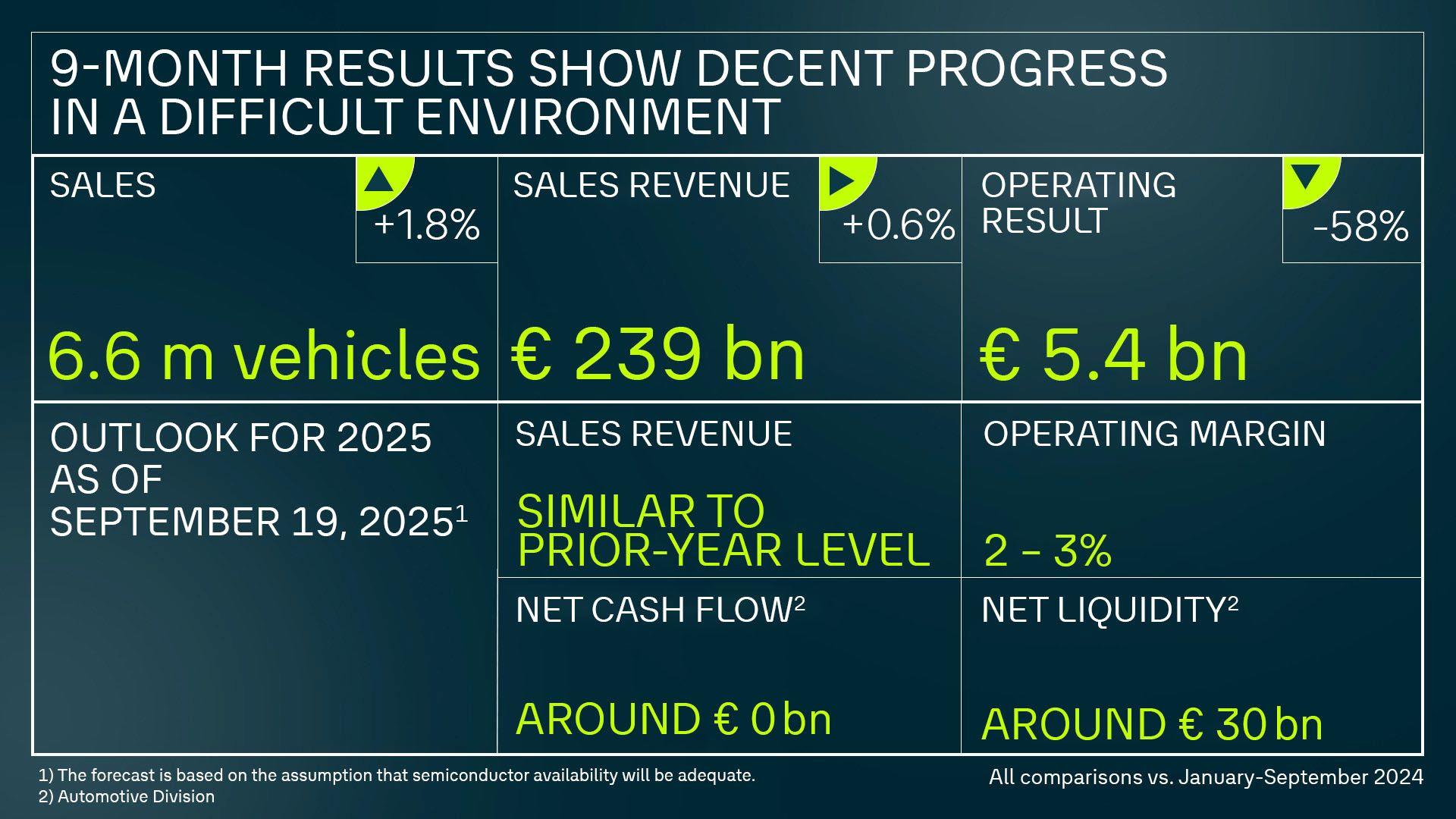 Volkswagen Group’s 9M 2025: A Year Defined by Strength, Strain and Strategic Reset
