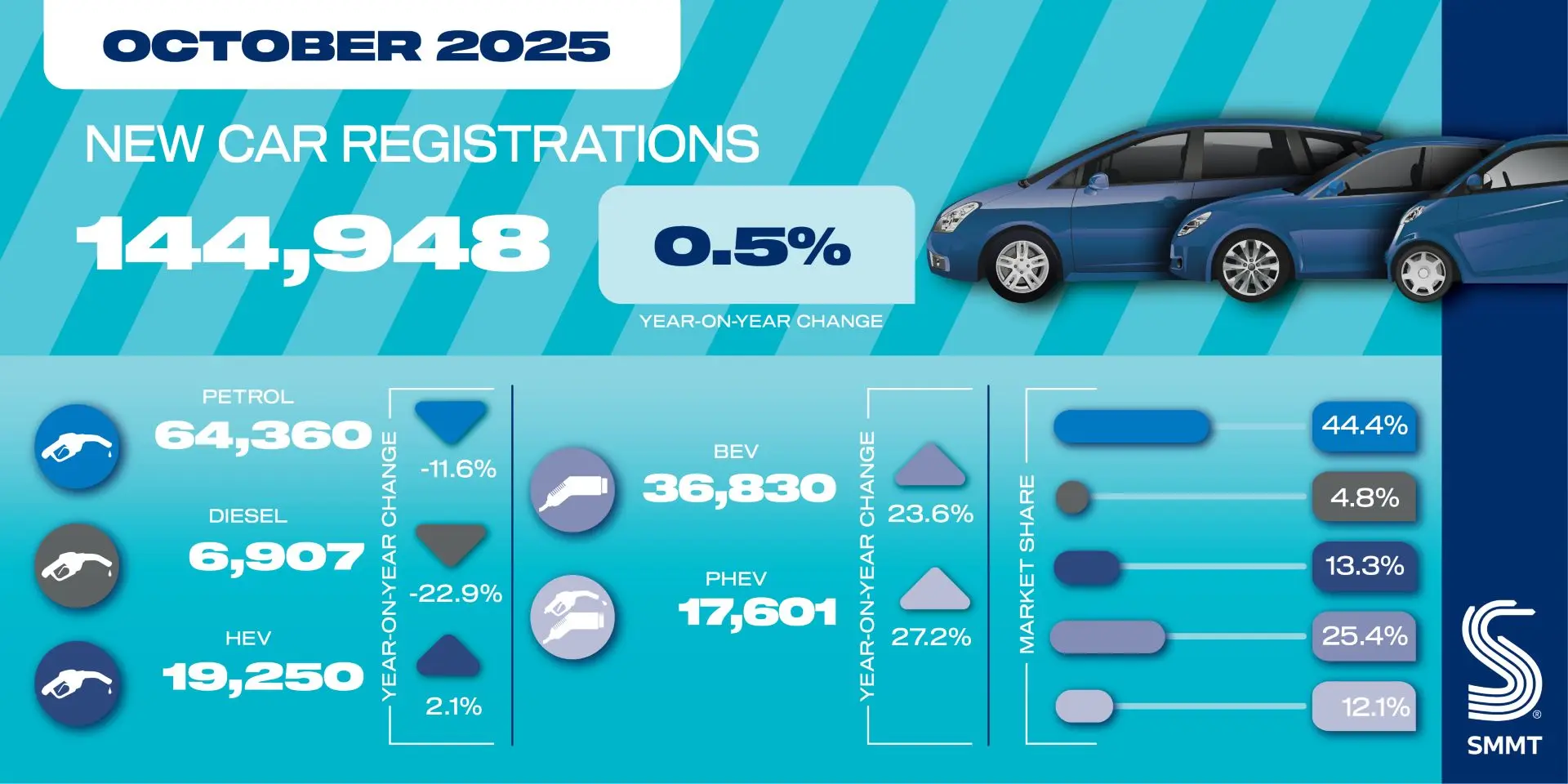 UK New Car Market Holds Steady in October as Electric Vehicle Uptake Accelerates