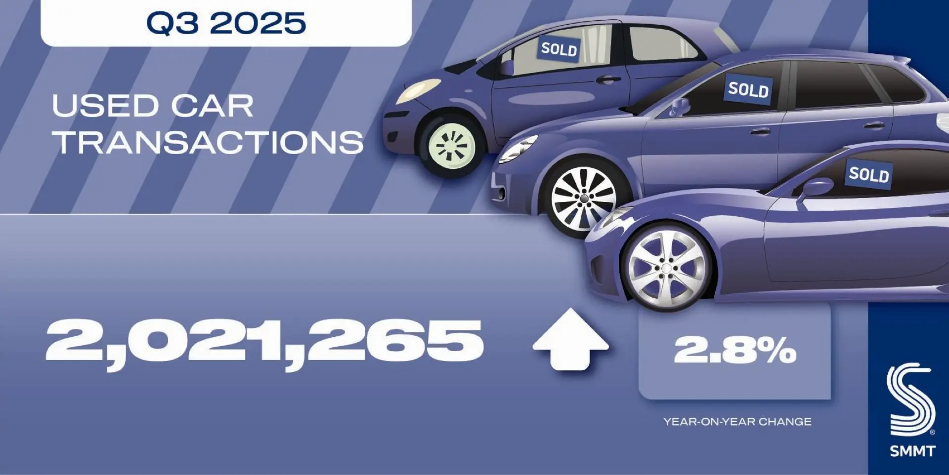 UK Used Car Market Hits Post-Pandemic High, EV Uptake Soars