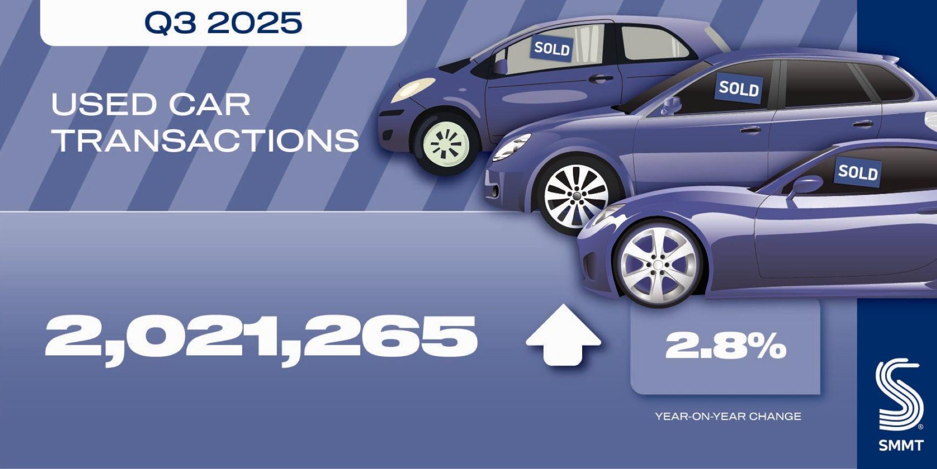 UK Used Car Market Hits Post-Pandemic High, EV Uptake Soars