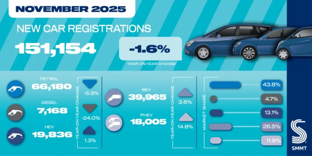 UK New Car Market Faces Slight Decline as EV Growth Hits Two-Year Low
