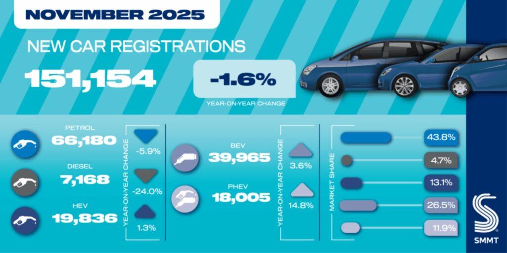 UK New Car Market Faces Slight Decline as EV Growth Hits Two-Year Low