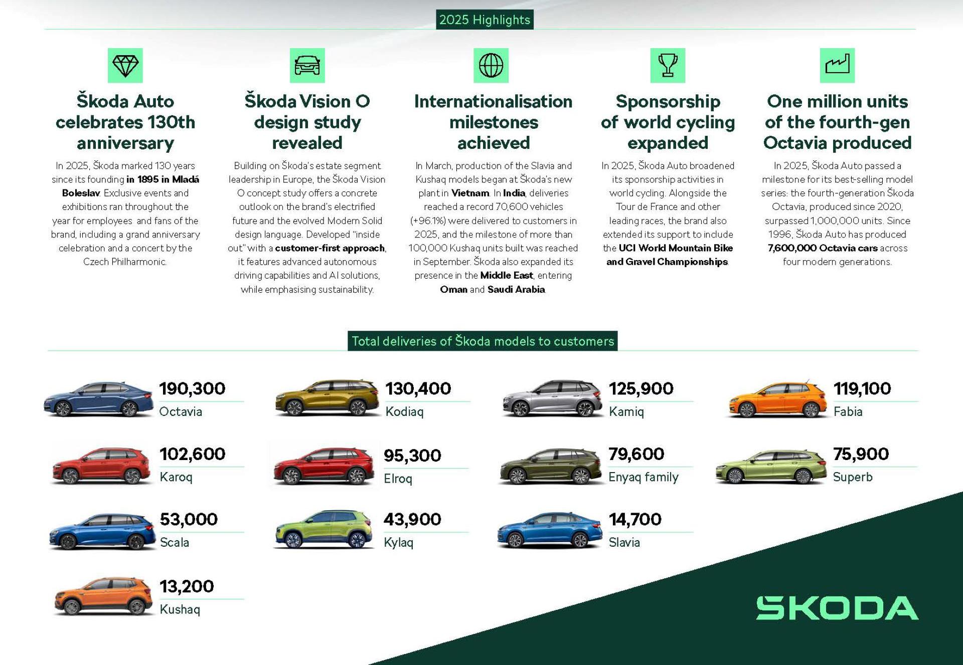 Škoda Auto Surpasses One Million Deliveries in 2025, Becomes Europe’s Third Best-Selling Brand