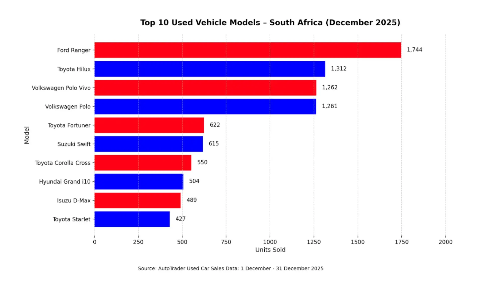 South Africa’s Used Car Market Closes 2025 on a High Note Despite December Dip