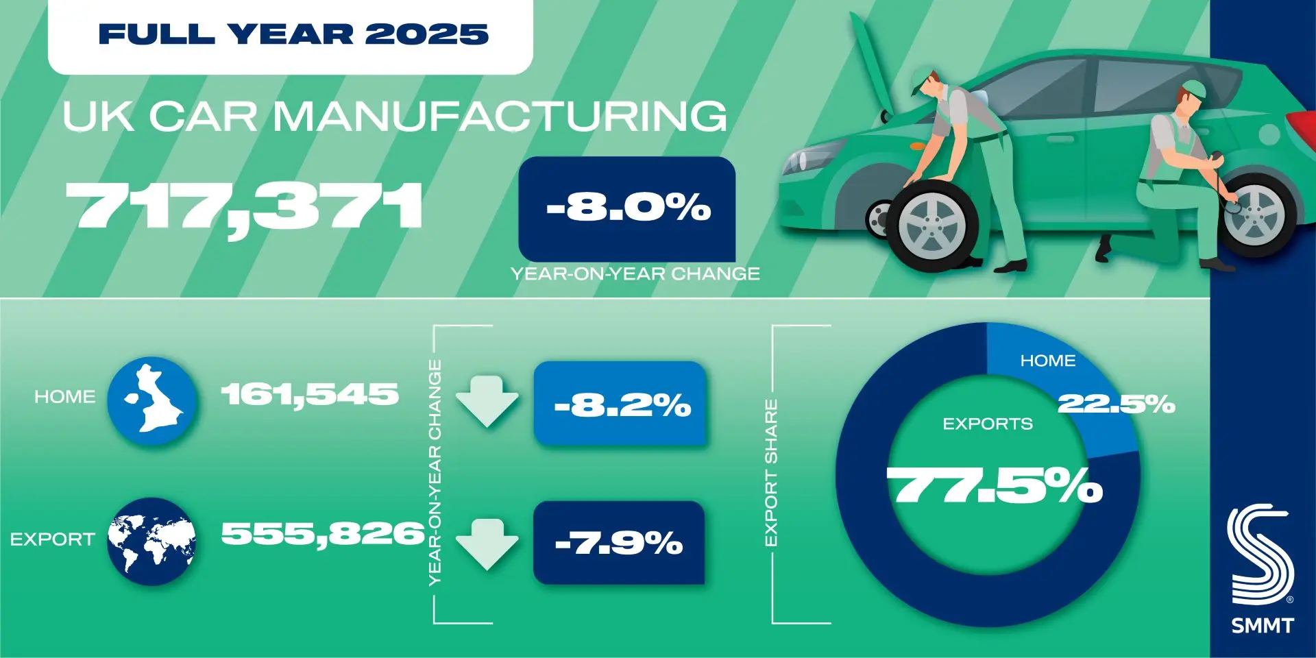 UK Vehicle Production Falls in 2025, Recovery in Sight for 2026