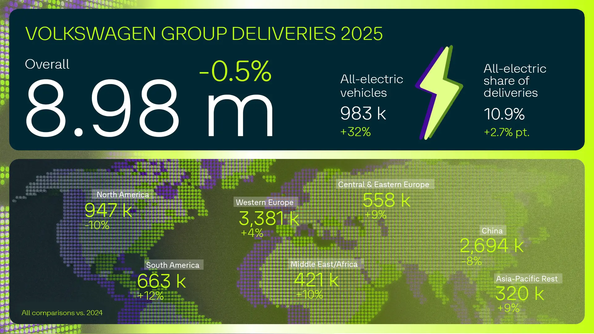 Volkswagen Group Accelerates Growth and Electrification in 2025
