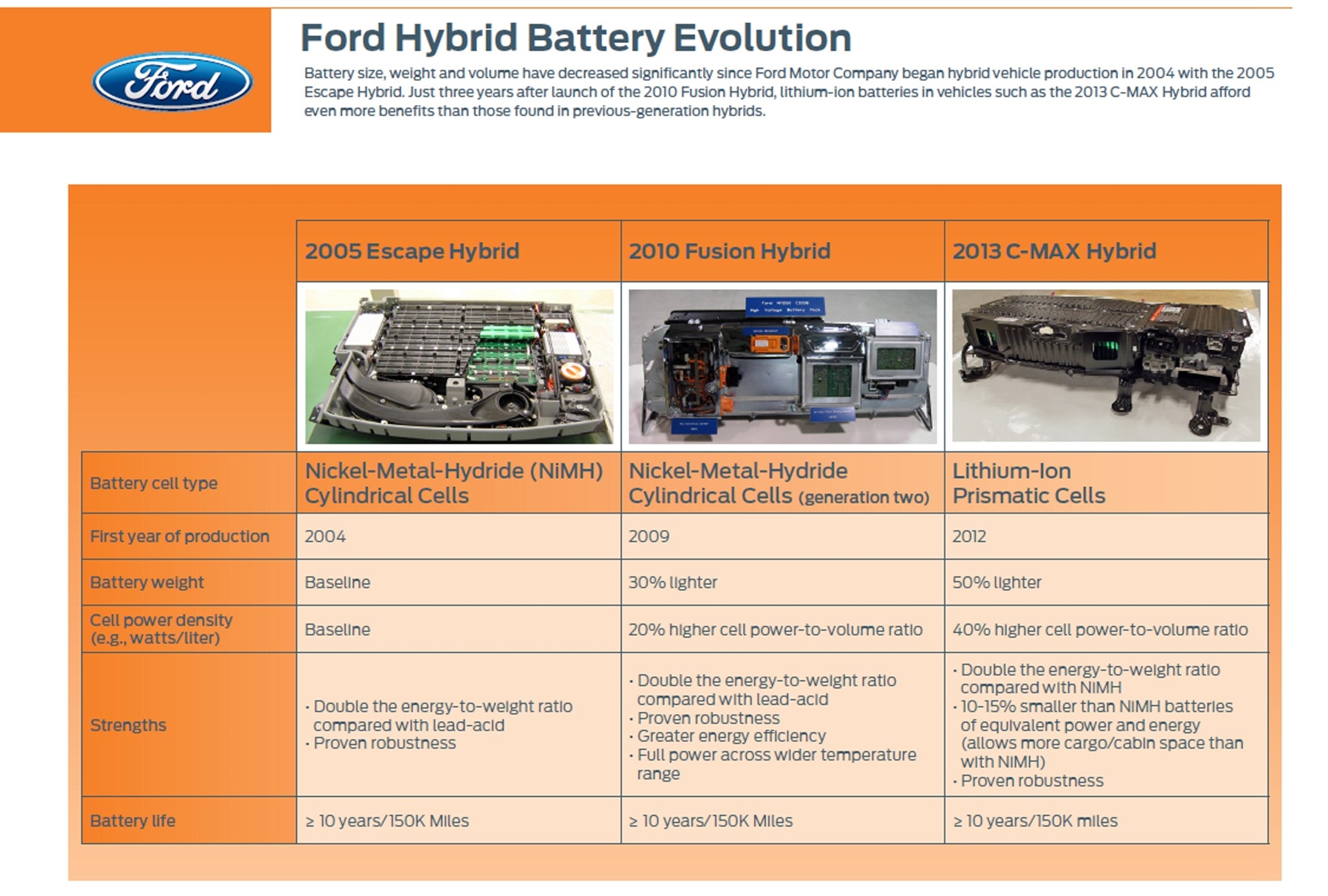 Ford Hybrid Batteries