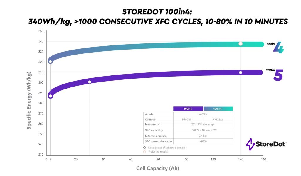 Storedot on schedule for its 100inx product roadmap capable of adding 100 miles of range in just 4 minutes