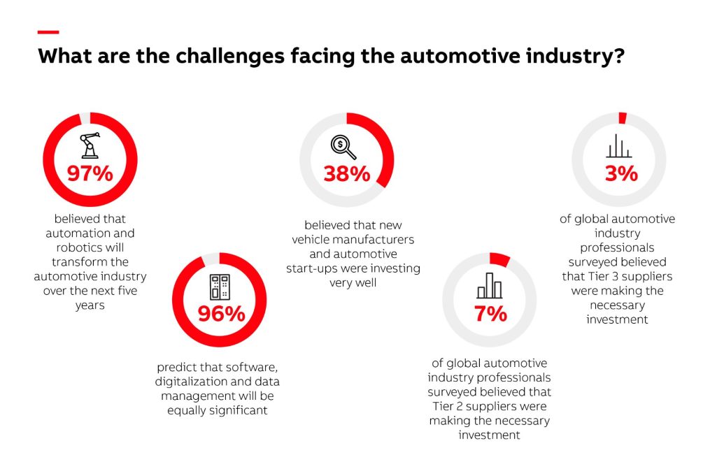 Abb survey reveals need for global automotive supply chain to embrace automation