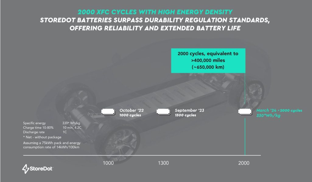 Storedot sets new standard in ev battery technology with breakthrough charging milestone