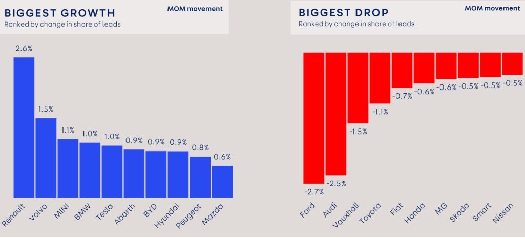 Bmw Reigns In May Auto Trader Rankings While Cupra Gains Momentum