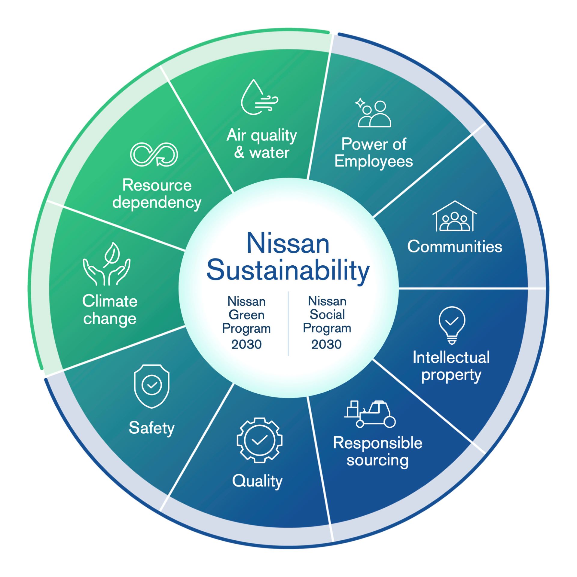 Nissans Path To Carbon Neutrality And Social Responsibility By 2030
