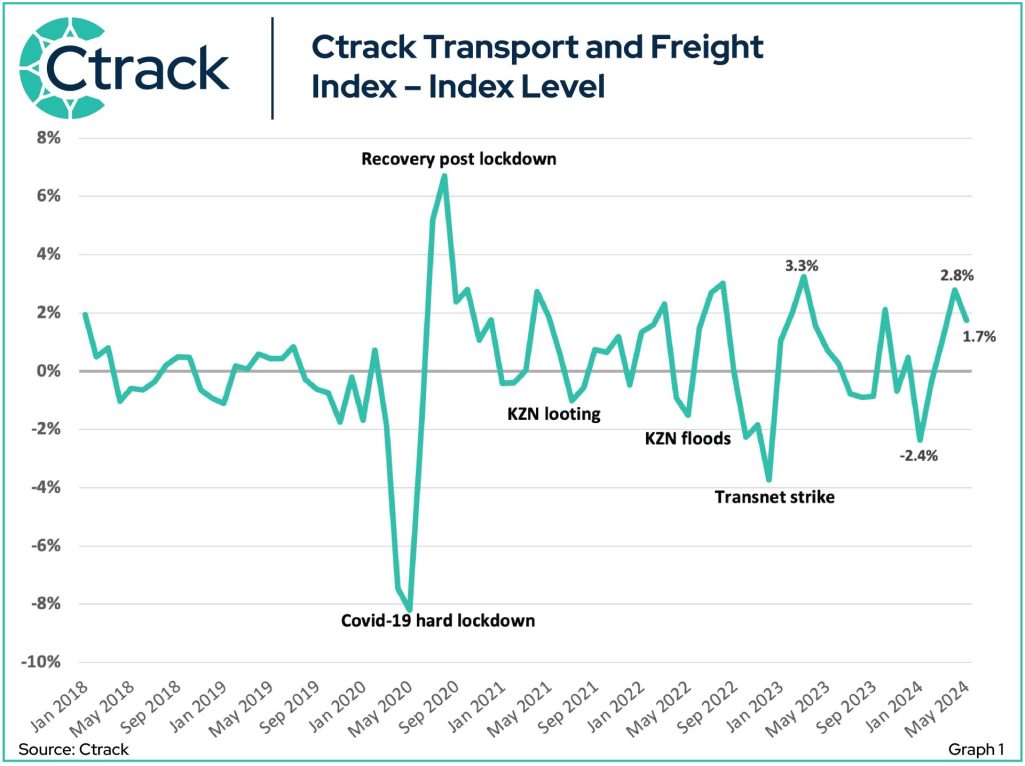 Road And Air Freight Drive Mays Growth In Ctrack Transport And Freight Index
