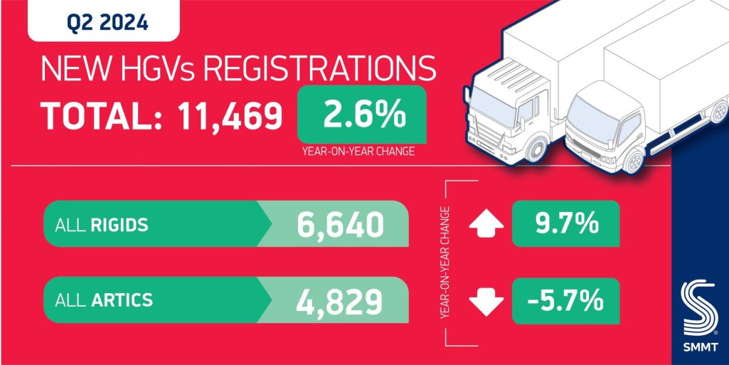 Uks Heavy Vehicle Market Shows Resilience In Q2 2024
