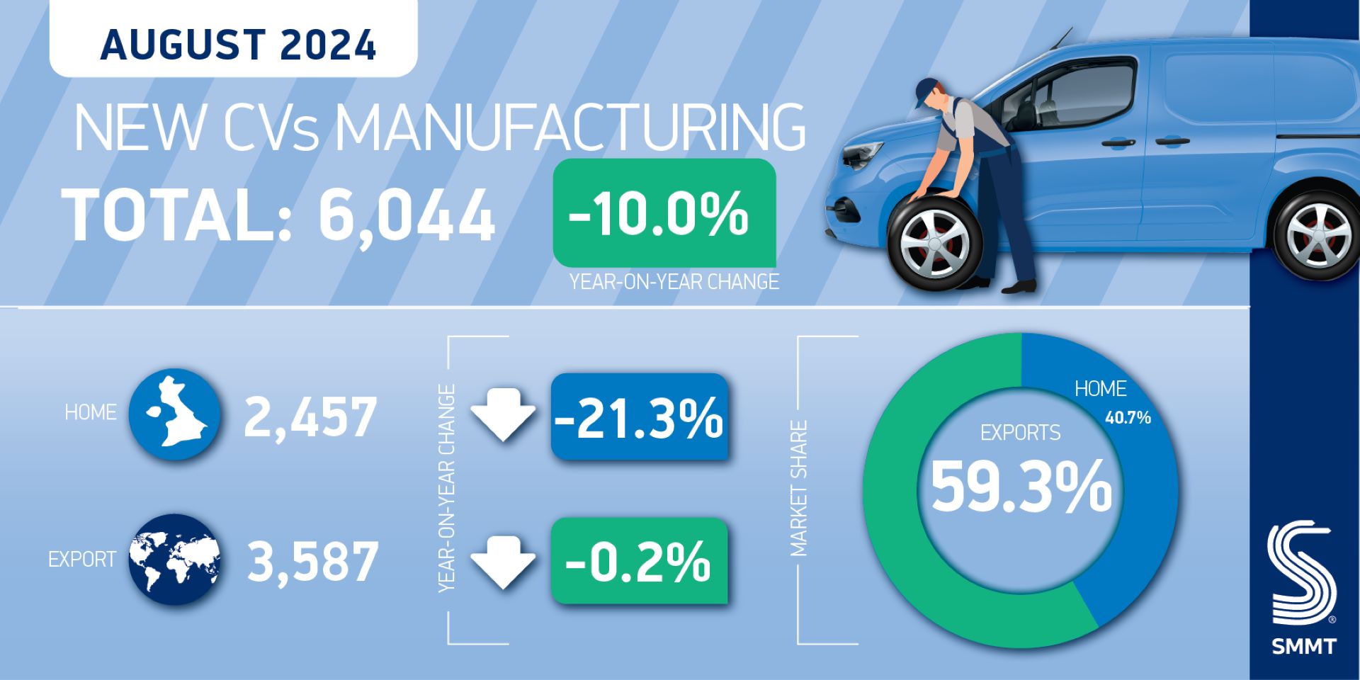 Commercial Vehicle Production At 14 Year High Despite August Decline