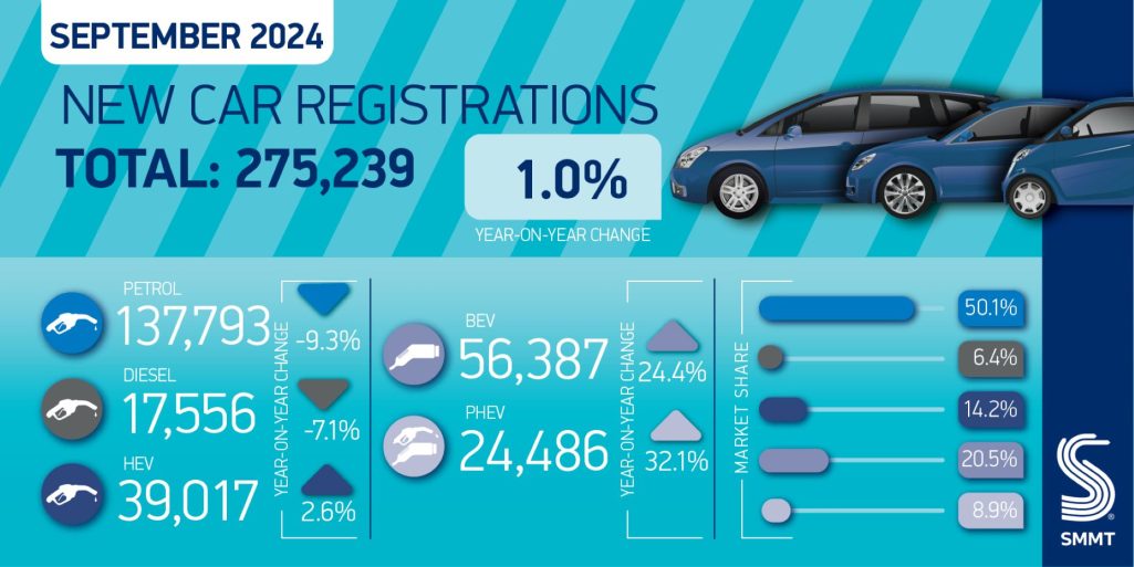 Unprecedented Ev Discounting Boosts Uk New Car Market In September